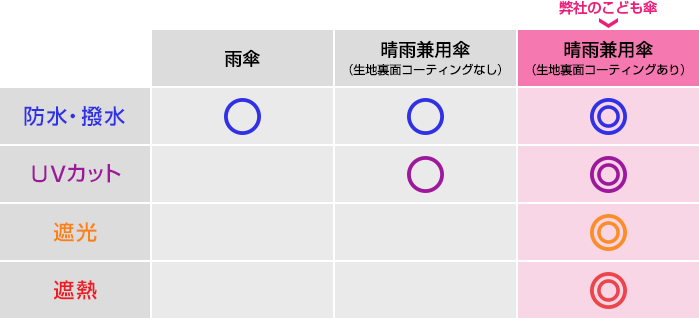 雨傘と晴雨兼用傘の違いについて